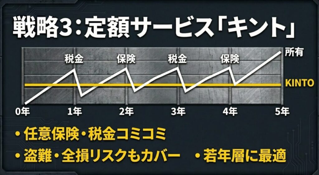 任意保険・税金コミコミで盗難や全損リスクもカバーする若年層に最適な定額サービスの解説図