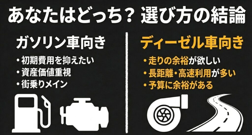 街乗り・資産重視のガソリン車向きの人と、走り・長距離重視のディーゼル車向きの人の特徴をまとめた図