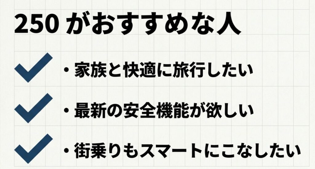 家族旅行、安全機能、スマートな街乗りを重視する人に250を勧めるチェックリスト形式のスライド
