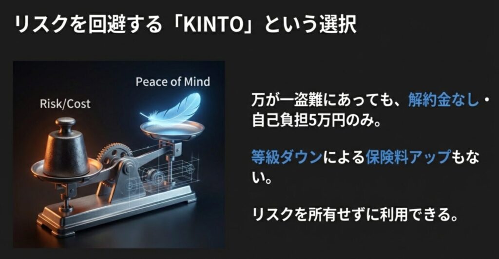 盗難時の自己負担が5万円のみで、保険料アップや解約金のリスクを回避できるKINTOの仕組み図