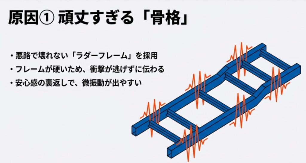 ランドクルーザー300が採用するラダーフレーム構造と、路面からの衝撃が振動として伝わる様子を解説する図解