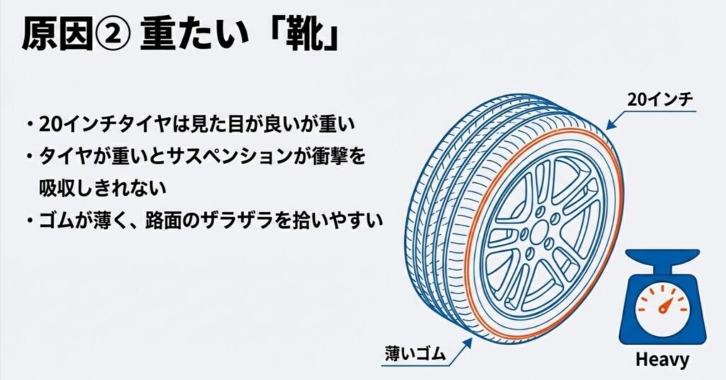 ランクル300のZXグレードに採用される20インチタイヤの重量（バネ下重量）と路面入力を拾いやすい薄さを説明するイラスト