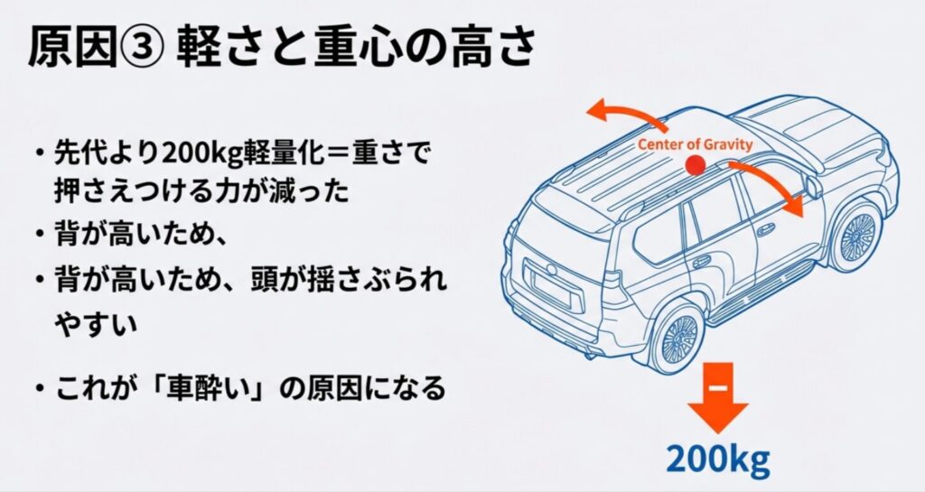 ランドクルーザー300の先代比200kgの軽量化と、高い重心位置がもたらす車体の揺れを説明するイラスト