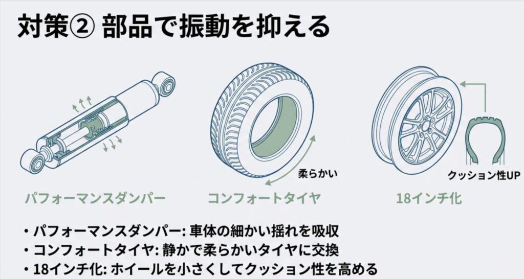 パフォーマンスダンパーによる制振、コンフォートタイヤへの交換、18インチ化によるクッション性向上の3つの対策をまとめた図解