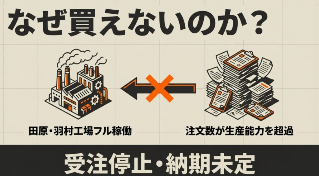 田原・羽村工場がフル稼働でも注文数が生産能力を超過し受注停止・納期未定となっている解説図