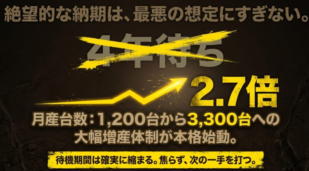 ジムニーノマドの月産台数が1,200台から3,300台へ2.7倍に大幅増産され、待機期間が短縮される見込みを示すスライド