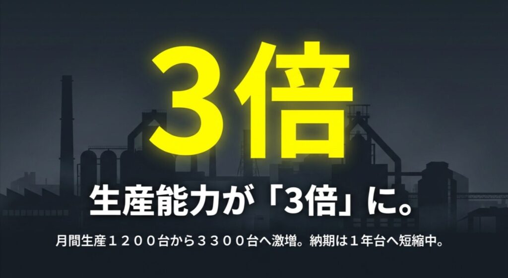 生産能力が3倍になり月間3300台へ激増、納期が1年台へ短縮中であることを示すスライド画像