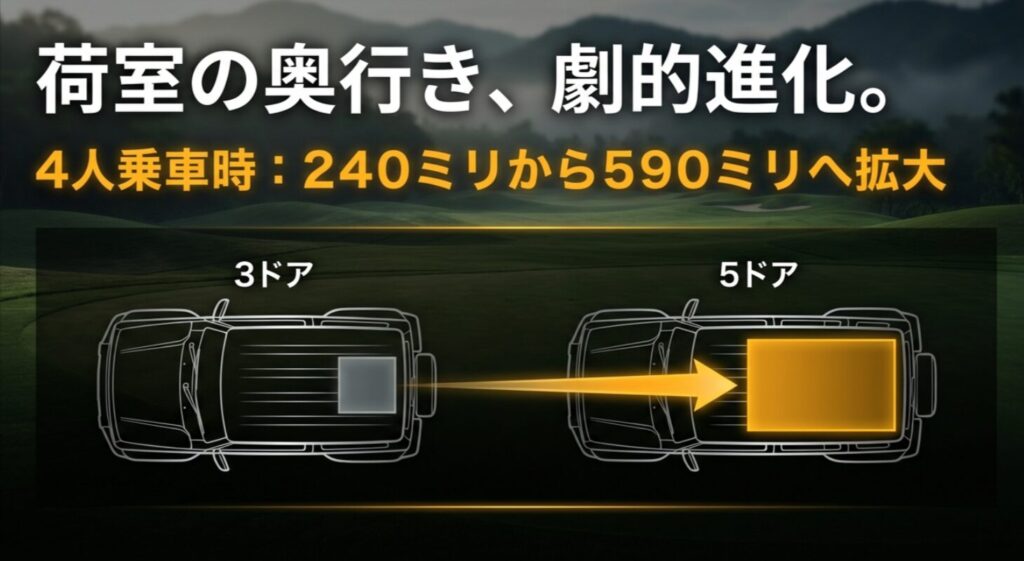 ジムニー3ドアと5ドアノマドの荷室奥行き比較。4人乗車時に240mmから590mmへ拡大したことを示す図解