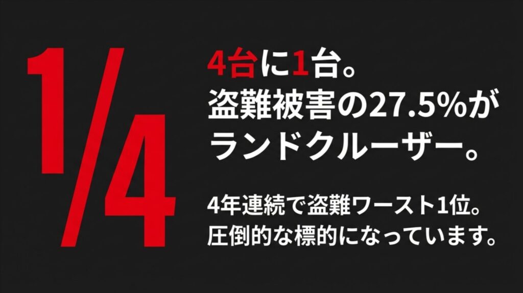 ランドクルーザーの盗難被害が全体の27.5パーセントを占めることを示す図解