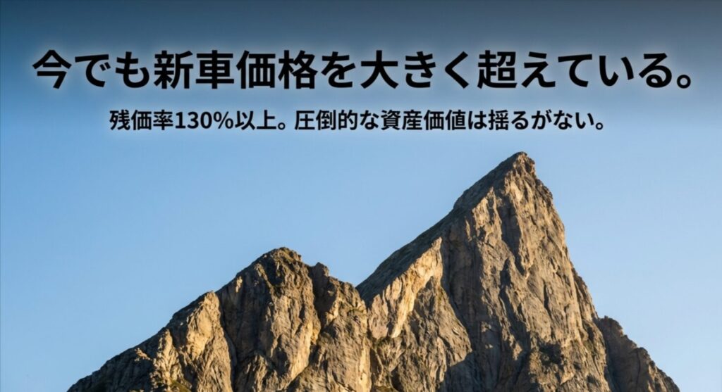 ランドクルーザー70が新車価格を超え残価率130%以上を維持していることを示すスライド