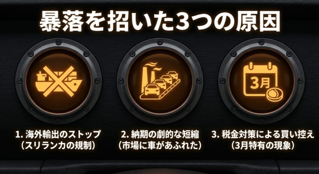 海外輸出ストップ（スリランカ）、納期の短縮、税金対策による買い控えの3点を挙げた暴落原因のまとめスライド