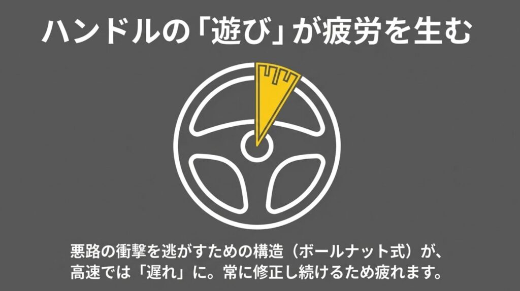 ステアリングの「遊び」が高速道路での修正舵を生み、運転の疲労に繋がる理由を解説した図解。