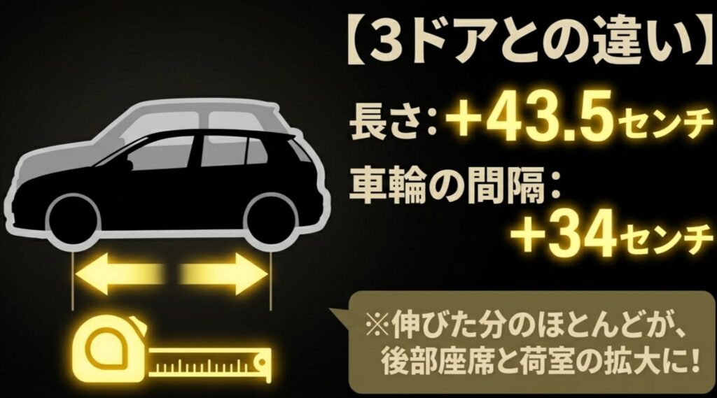 ジムニー3ドアモデルと5ドア（ノマド）の全長およびホイールベースの延長分を比較した図解