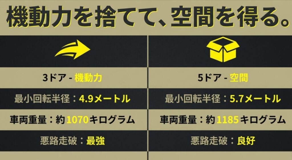 ジムニー3ドアと5ドア（ノマド）の最小回転半径、車両重量、走破性を比較したデータ表。