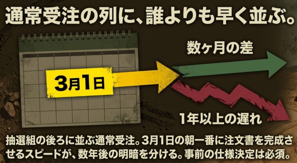 ジムニーノマドの通常受注が3月1日に開始されることと、1日や数時間の遅れが納期に大きく響くことを説明するスライド 。