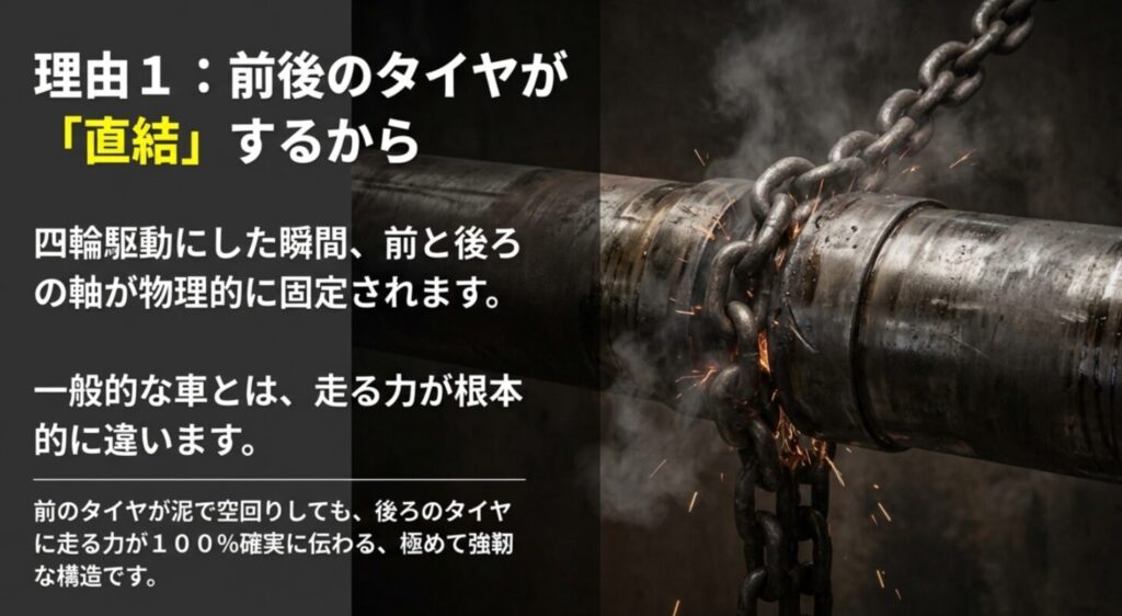 ジムニーのパートタイム4WDによって前後輪が物理的に固定され、駆動力が確実に伝わる仕組みの図解。