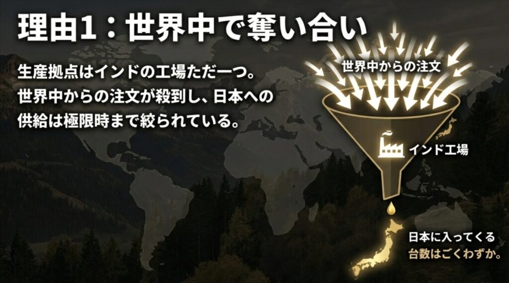 世界中で奪い合いとなっているインド工場生産のジムニー5ドアと、日本への限定的な供給体制の説明 