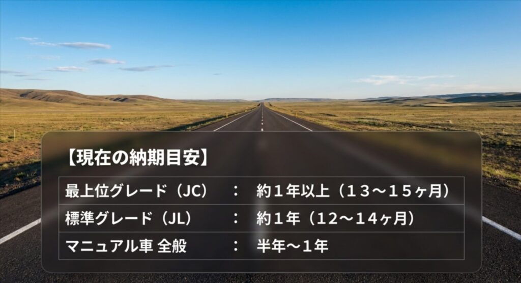 JCグレード約1年以上、JLグレード約1年、MT車半年から1年の納期目安表スライド