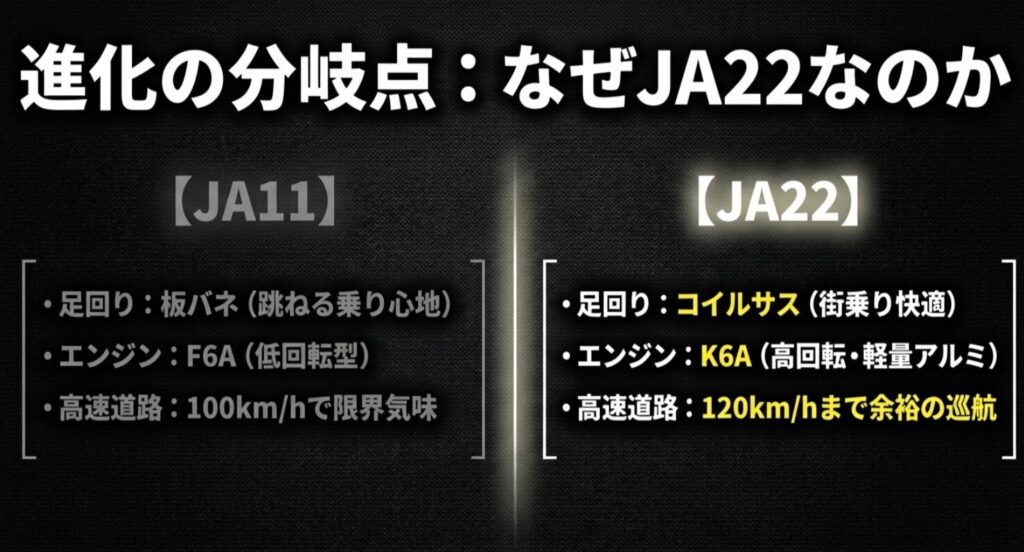 JA11とJA22の足回り、エンジン、高速道路での巡航性能の違いを比較した表。JA22が120km/h巡航に対応していることを示している 。