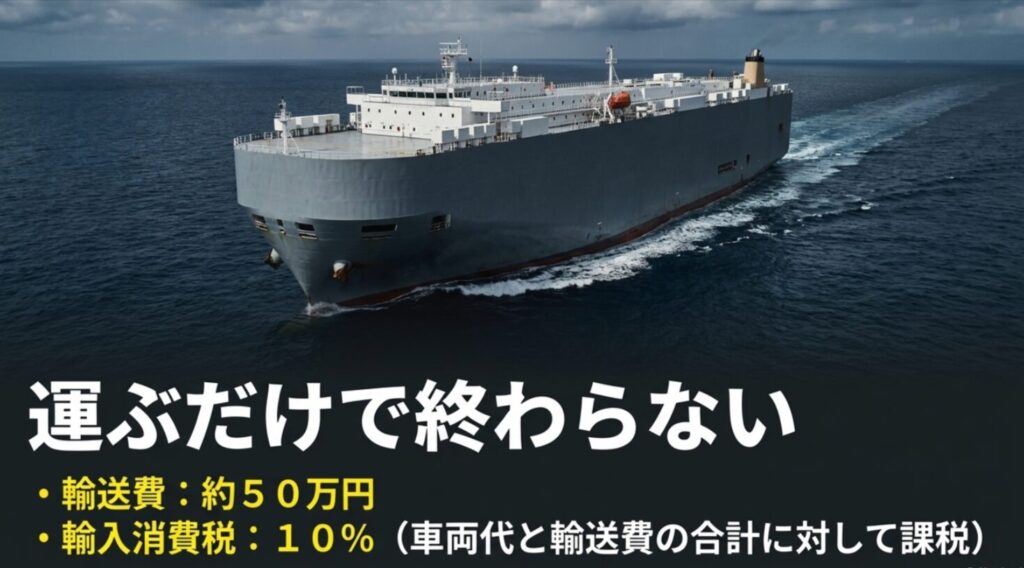 輸送費約50万円と、車両代と輸送費の合計に対して10%課税される輸入消費税の仕組みを示す図解