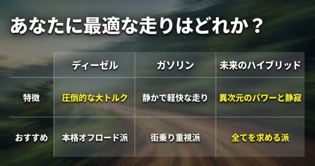 ランクル250の各パワートレインの特徴とおすすめのユーザータイプをまとめた比較表スライド