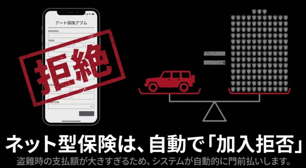 盗難時の支払額が大きすぎるため、システムが自動的に加入拒絶を判断するネット型保険の門前払いについて