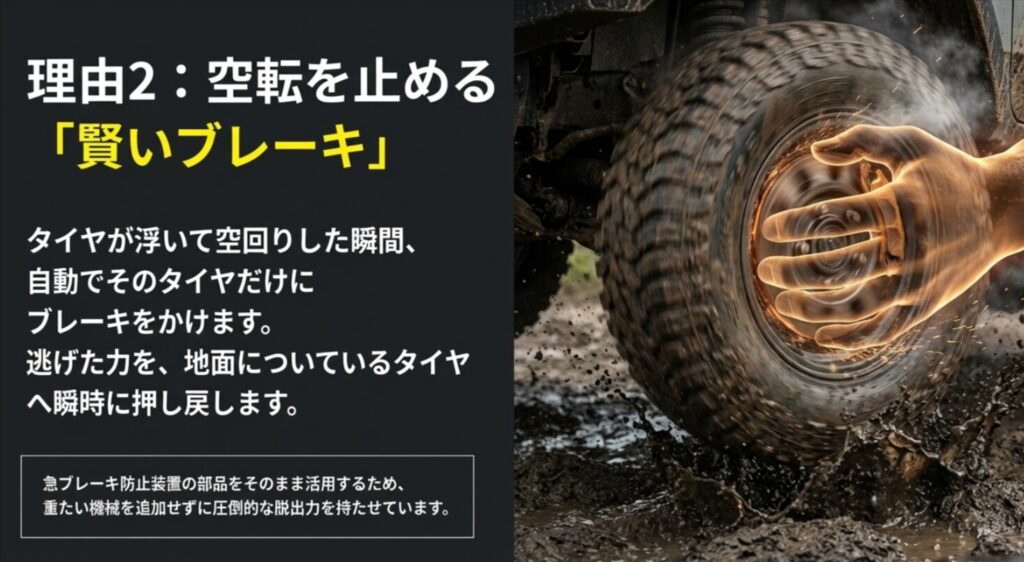 タイヤが空転した際に自動でブレーキをかけ、接地しているタイヤへ駆動力を移動させるブレーキLSDの解説スライド。