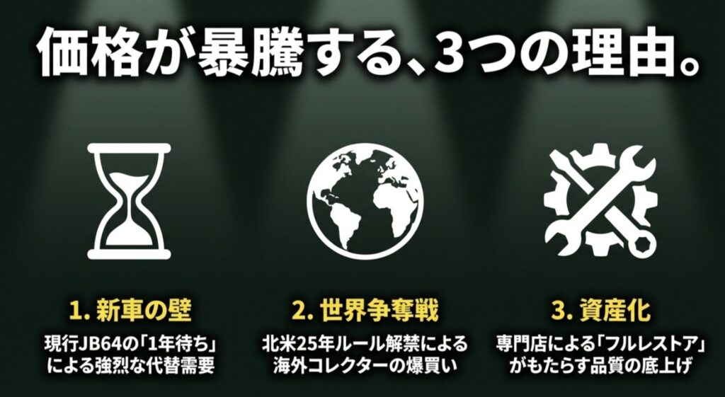 JA22の価格が高騰する理由（新車JB64の納期遅延、北米25年ルールによる海外輸出、専門店のフルレストアによる資産化）の解説スライド 。