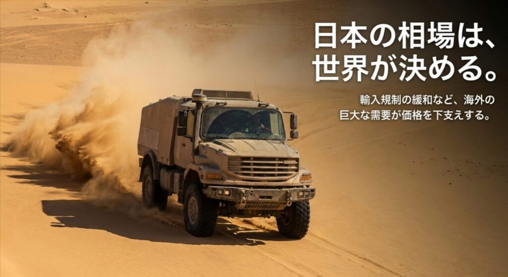 海外の巨大な需要が日本のランドクルーザー70の相場を決定していることを示すスライド