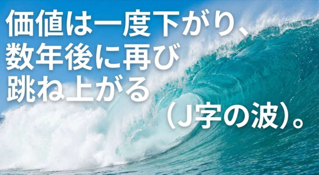ランクルの価値が数年後に再浮上するJ字曲線の波を図解したスライド。