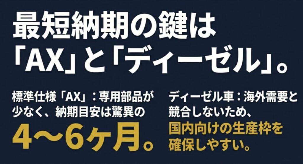 専用部品が少ない標準仕様「AX」と、海外需要と競合しにくい「ディーゼル車」が最短納期の鍵であることを示すスライド