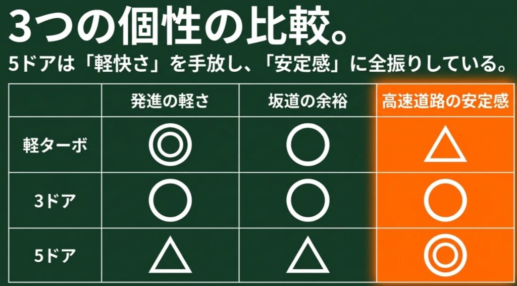 軽ターボ、3ドア、5ドアの発進、坂道、高速安定性を比較し、5ドアの「安定感」という個性を浮き彫りにする表 。