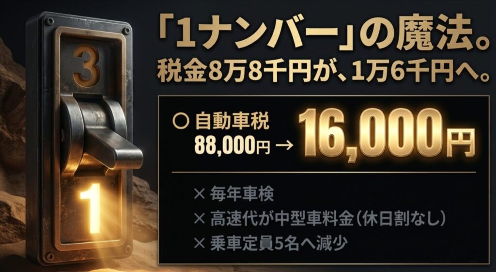自動車税が1.6万円に減額されるメリットと、毎年車検や高速料金増などのデメリットの比較図
