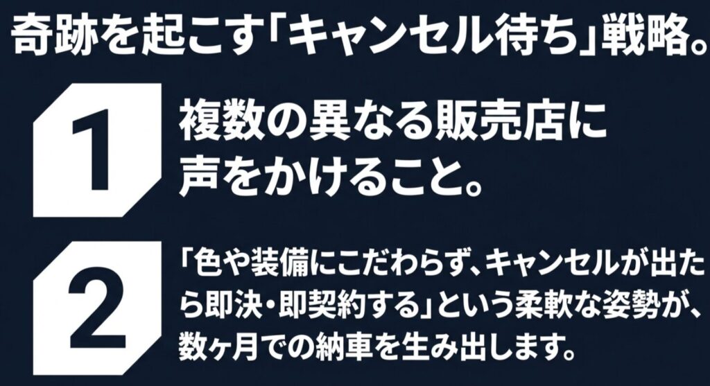 複数の販売店に声をかけ、仕様にこだわらず即決する柔軟な姿勢が数ヶ月での納車を生むことを解説するスライド