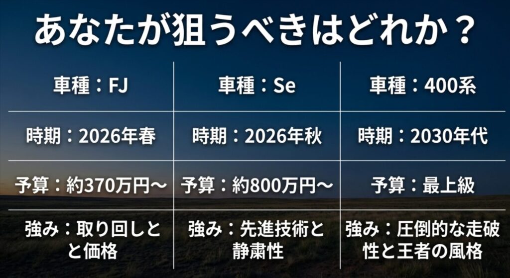 FJ、Se、400系の発売時期、予算、強みを一目で把握できる比較一覧スライド。