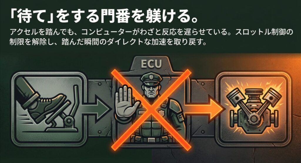 アクセル反応を遅らせているECU内の制限を解除し、ダイレクトなレスポンスを取り戻す概念図 。