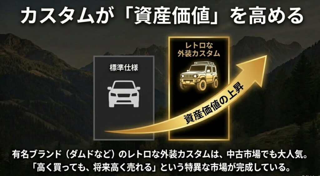 標準仕様とダムド等のレトロ外装カスタム車の資産価値の違いを示したスライド 