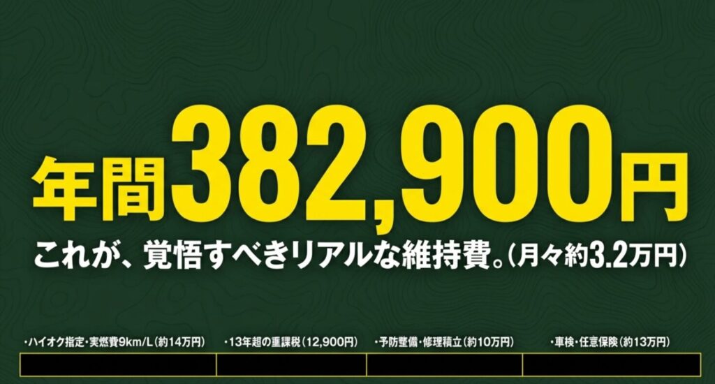 年間約38.3万円（月々約3.2万円）かかる維持費の内訳（ハイオク燃料、重課税、予防整備積立など）をまとめたスライド 。