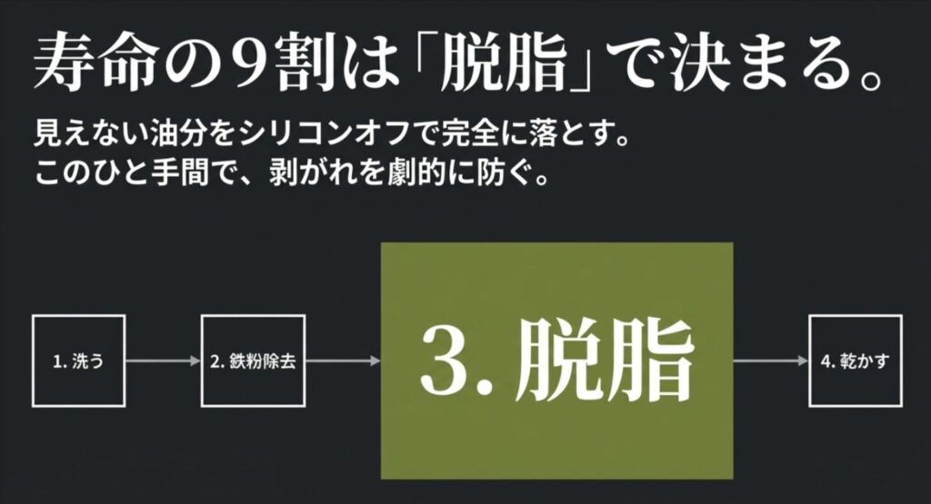 1.洗う、2.鉄粉除去、3.脱脂、4.乾かすの工程。特にシリコンオフによる脱脂が寿命の9割を決めることを図解。