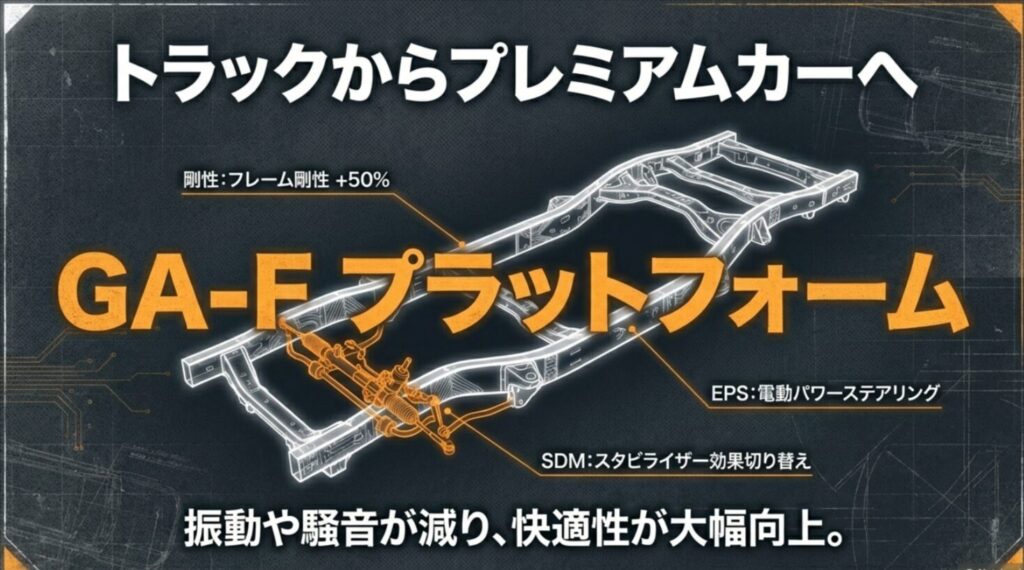 フレーム剛性が50%向上したGA-Fプラットフォームや、電動パワステ（EPS）、スタビライザー効果を切り替えるSDMの解説 。