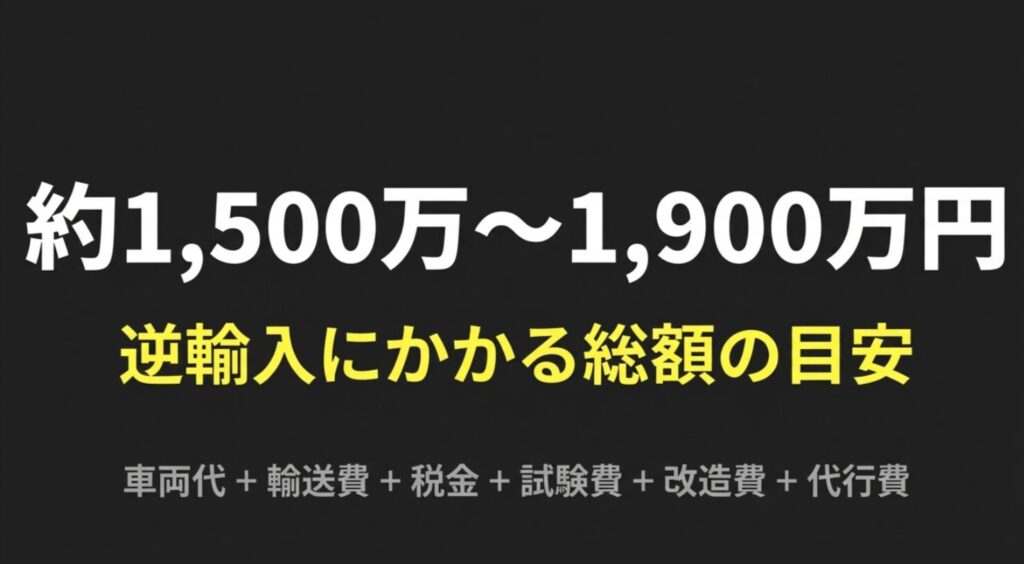 車両代、輸送費、税金、試験費、改造費、代行費を合わせた総額が約1,500万〜1,900万円になる目安を示すスライド