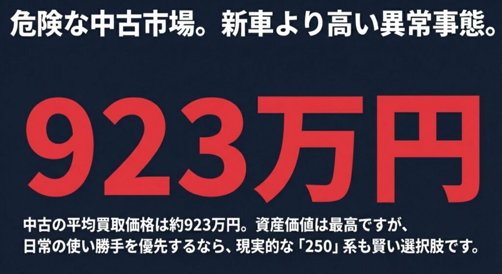 平均買取価格が923万円に達するランクル300の異常な中古相場と、現実的な代替案としての250系を提示するスライド