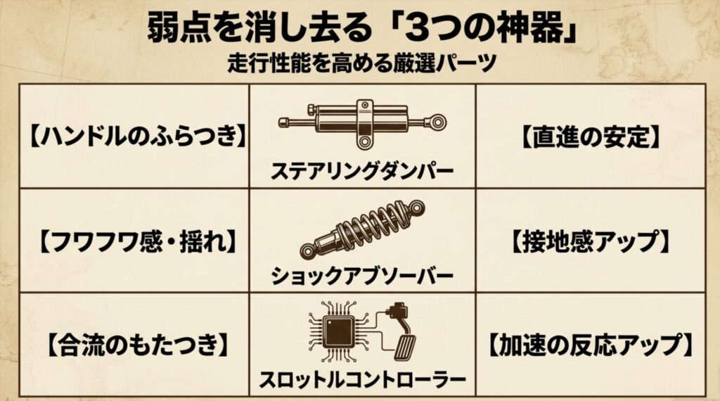 ステアリングダンパー、ショックアブソーバー、スロットルコントローラーの3パーツによる走行性能改善効果のまとめ表。
