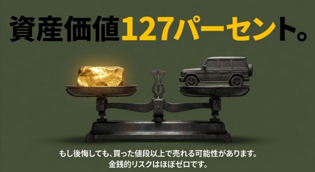 ジムニーノマドの資産価値が127%と高く、後悔しても買った値段以上で売れる可能性を示す天秤の画像。