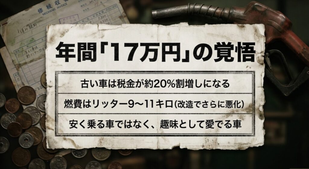 20%増の税金や燃費9〜11km/Lなど、安く乗るのではなく趣味として愛でるためのコスト目安。