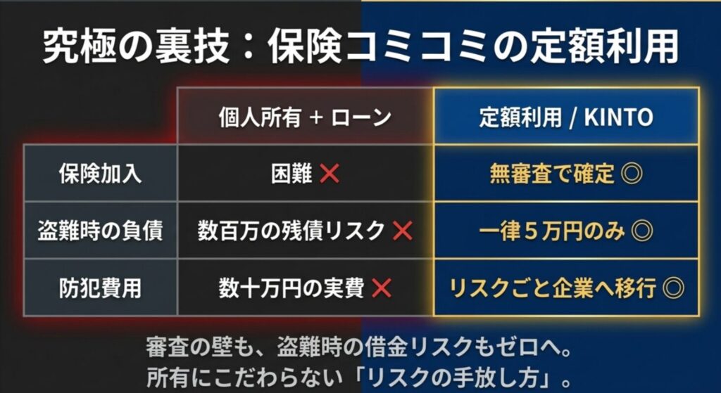 個人所有とKINTOを比較し、保険加入困難や盗難時の残債リスクをゼロにするリスク管理のメリット