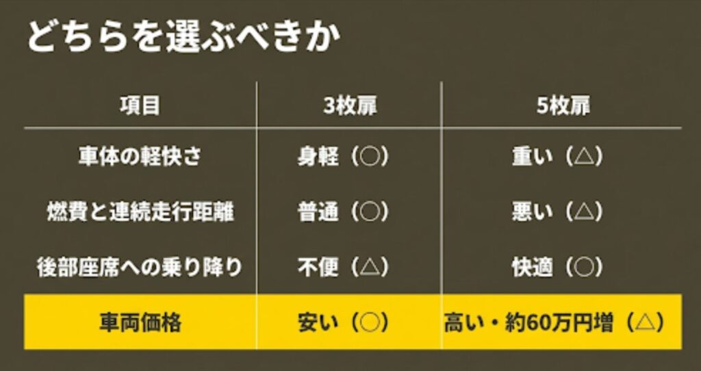 ジムニー3枚扉と5枚扉の軽快さ、燃費、利便性、価格を比較した一覧表スライド