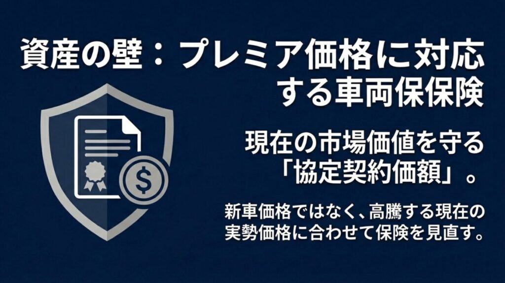 ランクルの実勢価格に合わせて車両保険の協定契約価額を見直す説明図