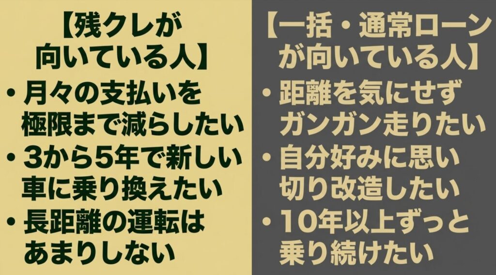 左側にベージュ背景で「残クレが向いている人（月々の支払いを極限まで減らしたい・3〜5年で乗り換えたい・長距離はあまりしない）」、右側にグレー背景で「一括・通常ローンが向いている人（距離を気にせずガンガン走りたい・自分好みに改造したい・10年以上乗り続けたい）」を対比したまとめスライド