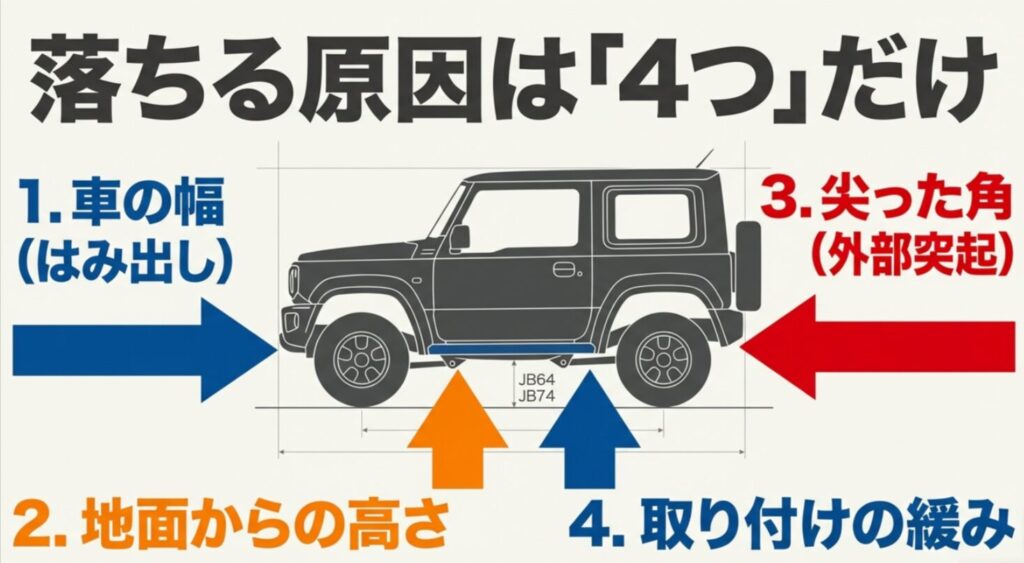 ジムニーのサイドステップが車検で不適合になりやすい4つの原因を、車幅、最低地上高、外部突起、取り付けの緩みで示した図